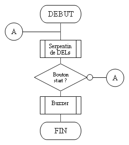 Organigramme
